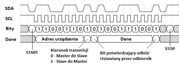 i2c